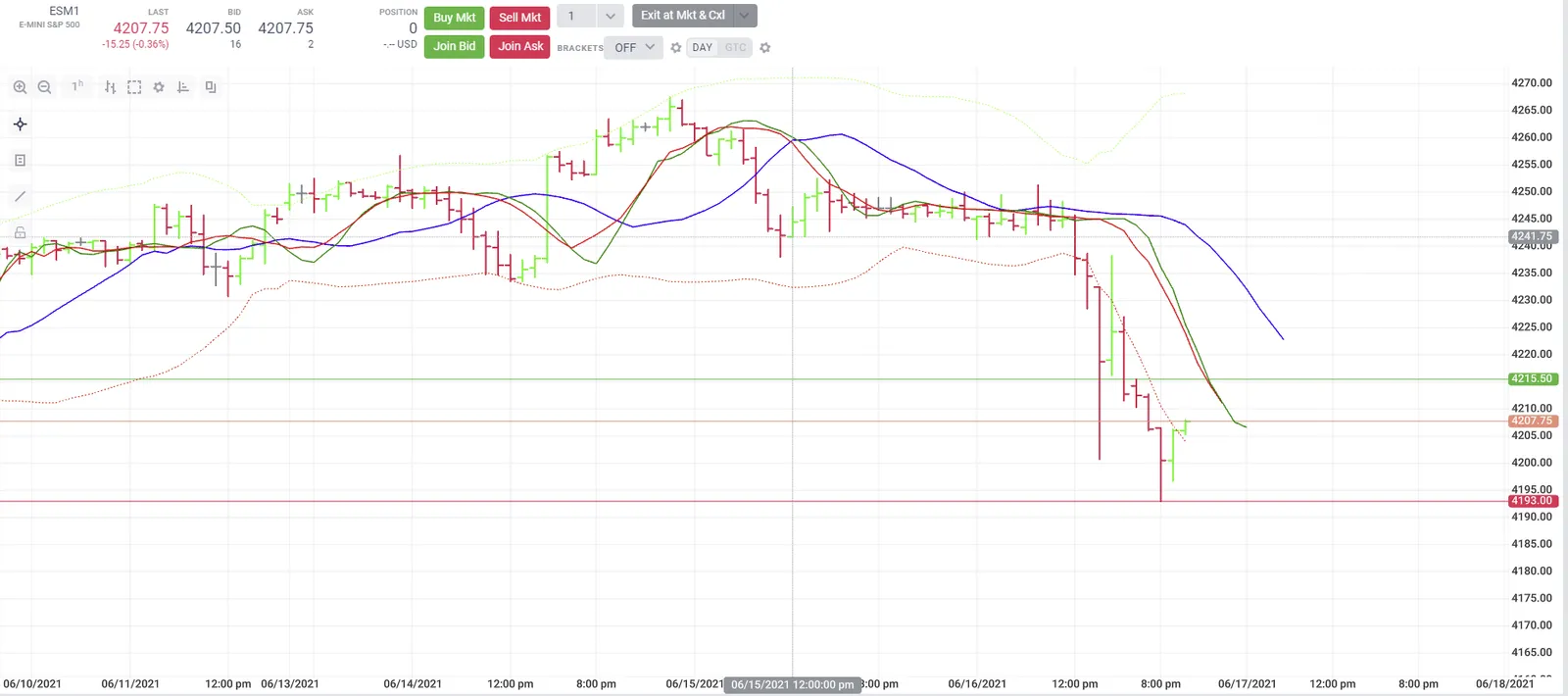 The Alligator indicator in action.